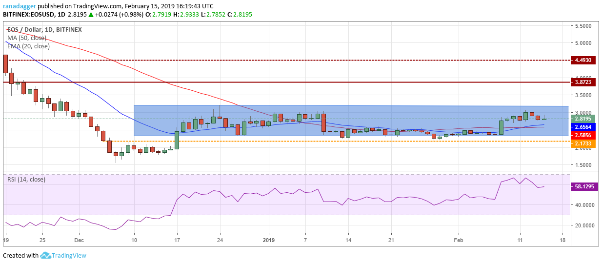 EOS/USD