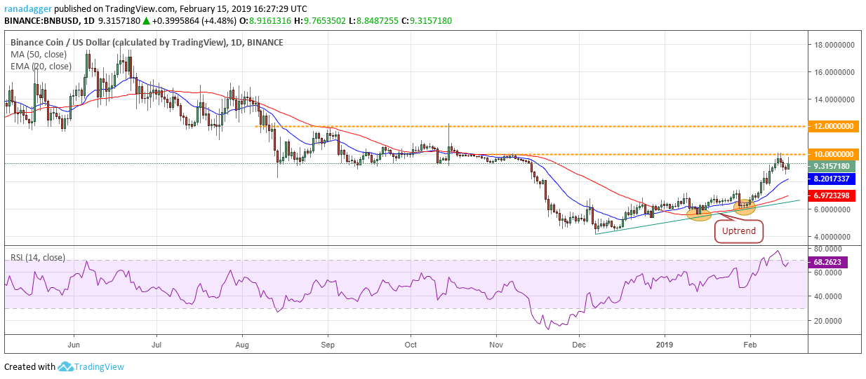 BNB/USD