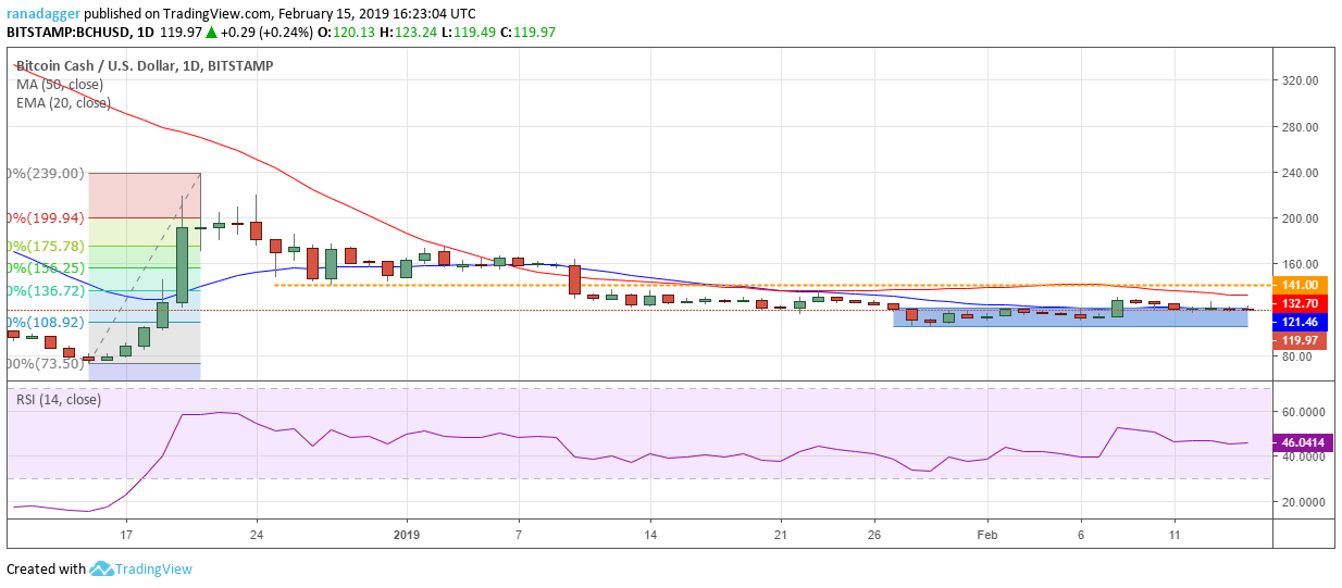 BCH/USD