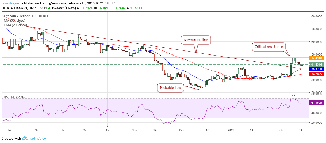 LTC/USD