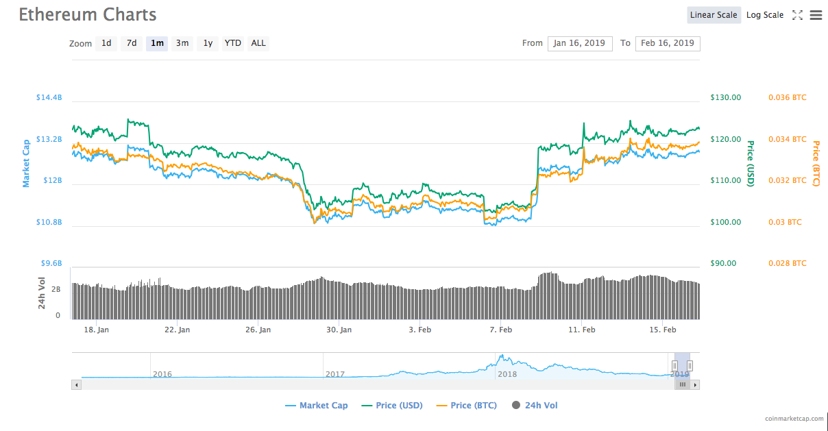 Ethereum 1-month price chart. Source: CoinMarketCap