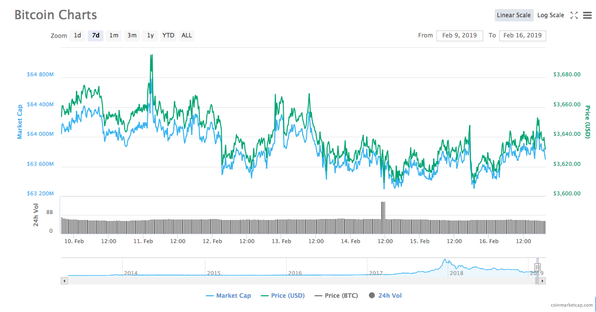 Bitcoin 7-day price chart. Source: CoinMarketCap