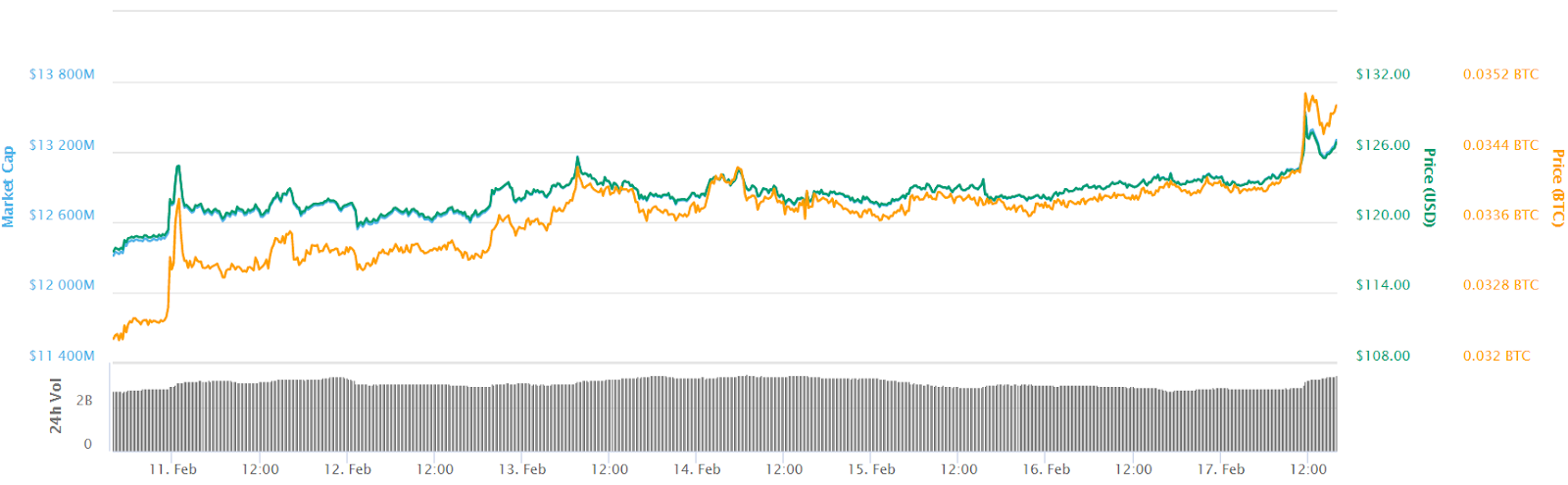 Ethereum 7-day price chart. Source: CoinMarketCap