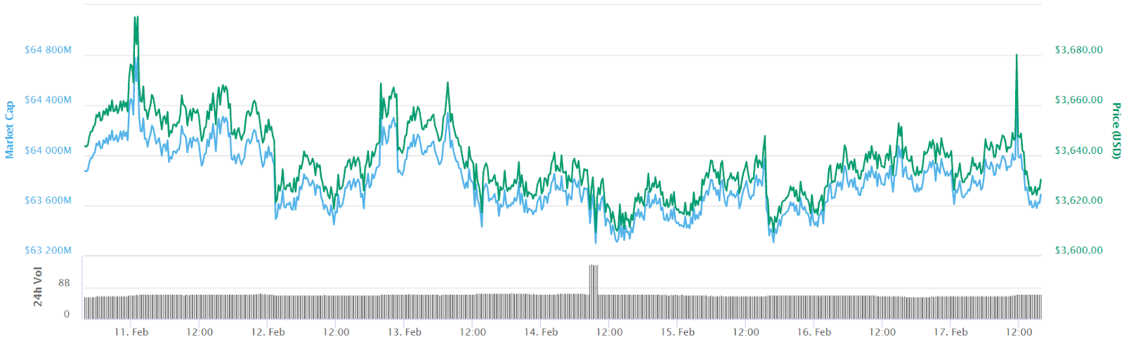 Bitcoin 7-day price chart. Source: CoinMarketCap