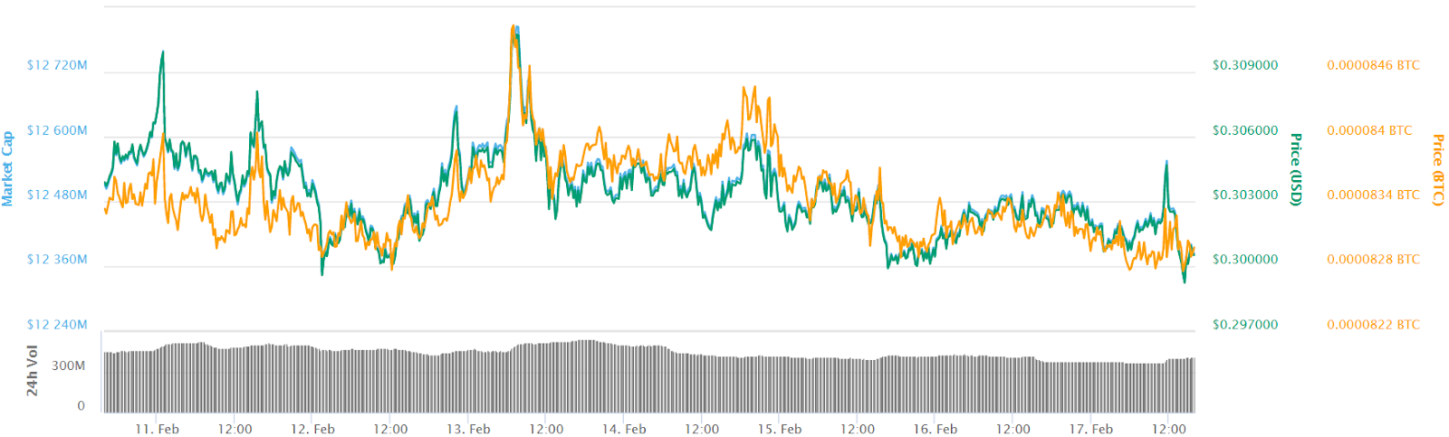 Ripple 7-day price chart. Source: CoinMarketCap