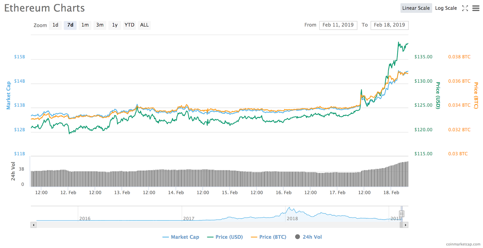 Ethereum 1-month price chart