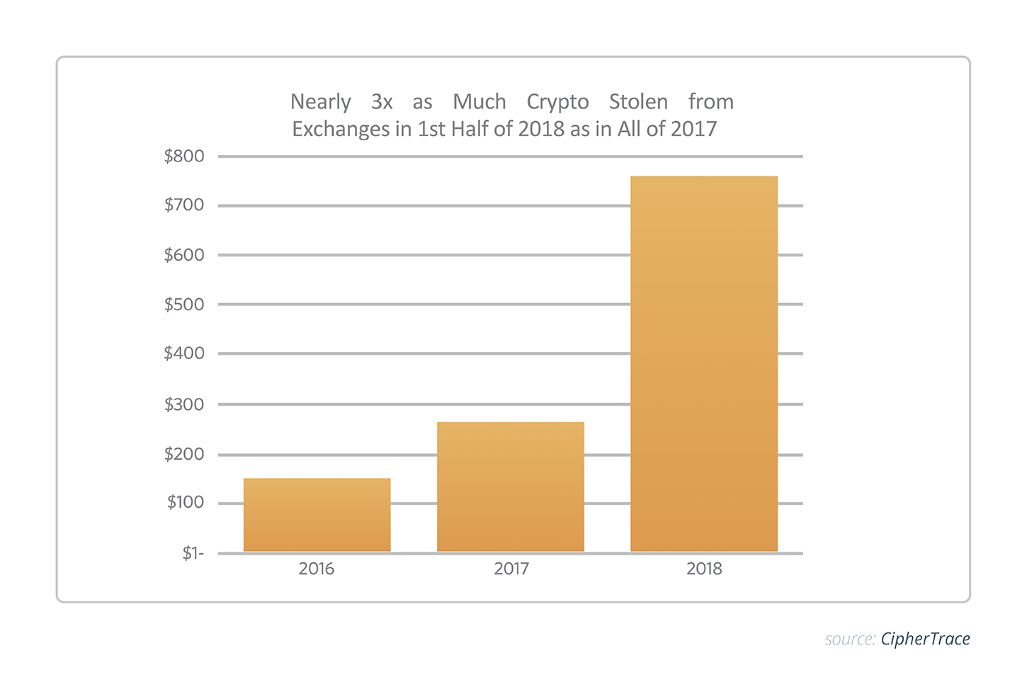 Nearly 3x as Much Crypto Stolen from Exchanges in 1st Half of 2018 as in All of 2017