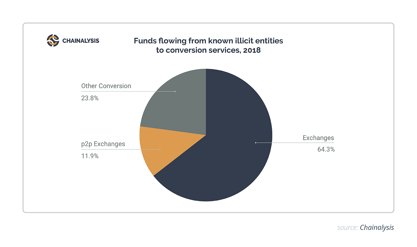 Funds flowing from known illicit entities to conversion services, 2018