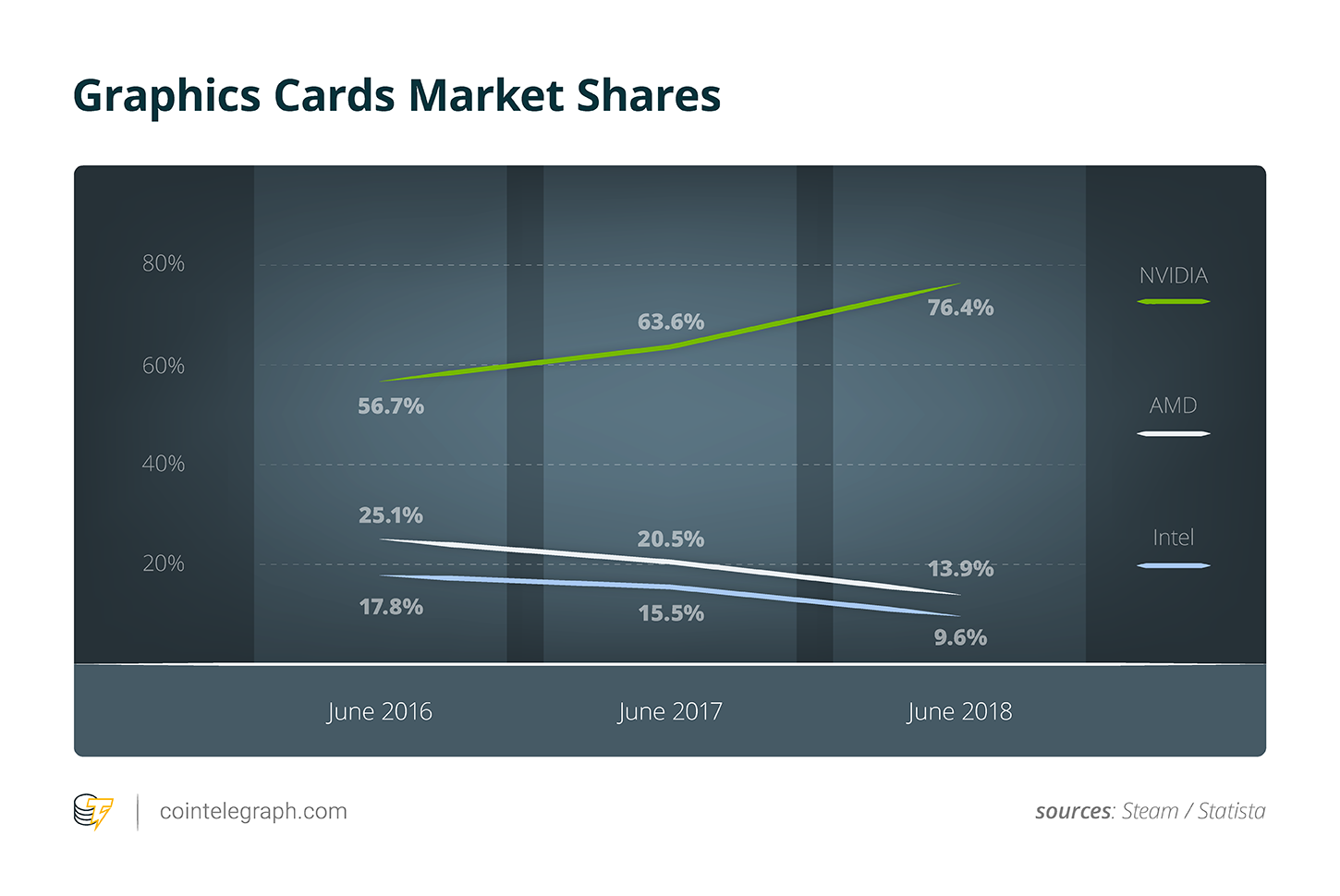 Graphics Cards Market Shares