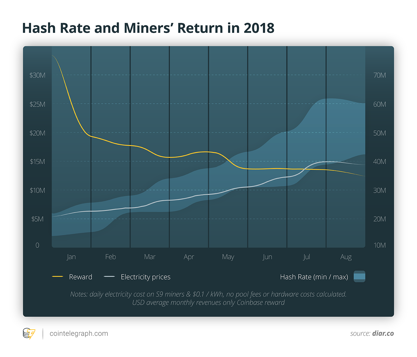 Hash Rate and Miners' Return in 2018