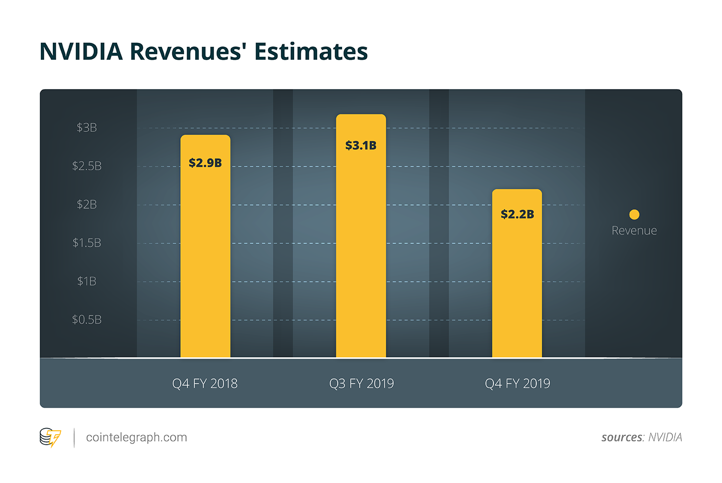 NVIDIA Revenues' Estimates