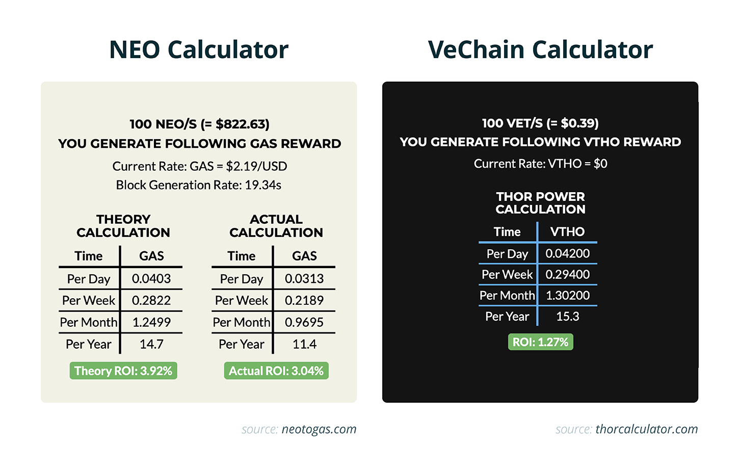 NEO Calculator / VeChain Calculator