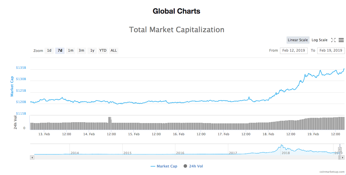 Weekly total market capitalization chart