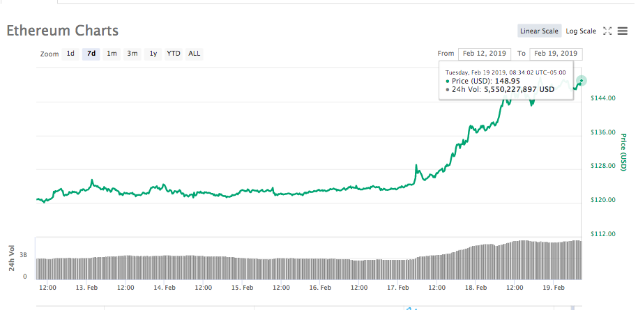 Ethereum 7-days price chart