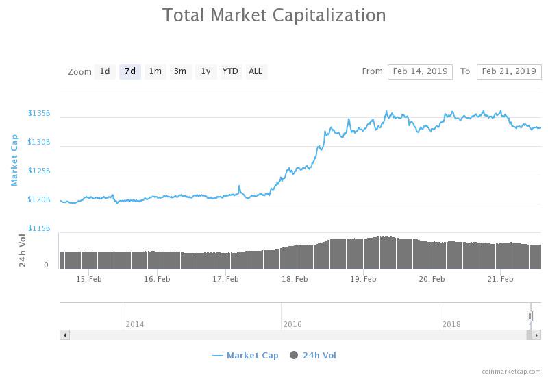 Total market capitalization 7-day chart. Source: CoinMarketCap
