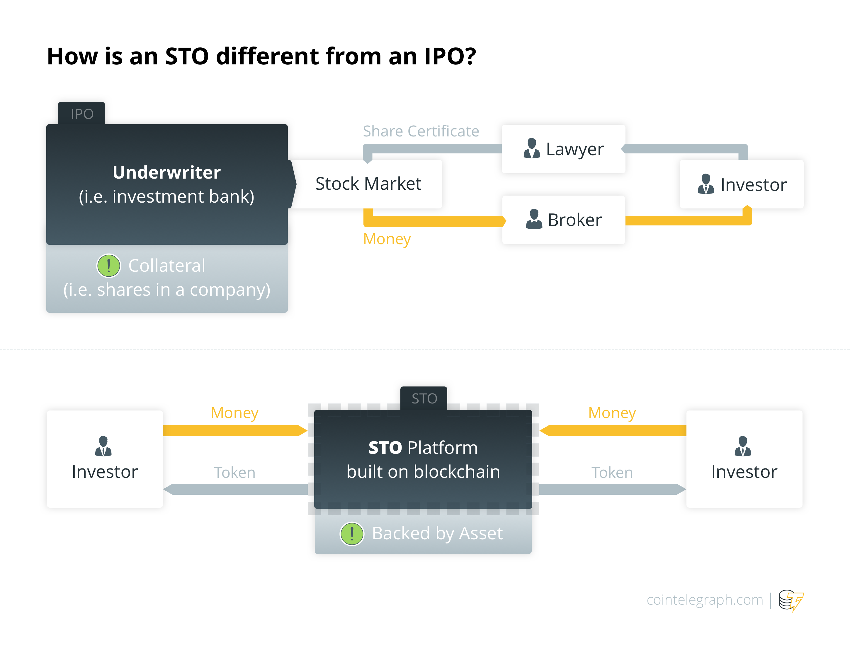 How is an STO different from an IPO?