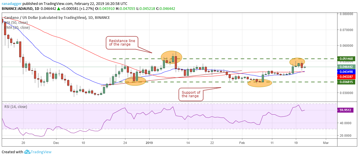 ADA/USD