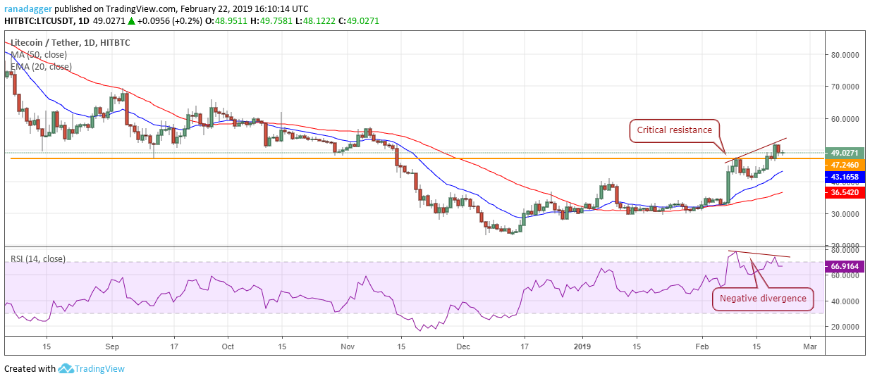 LTC/USD