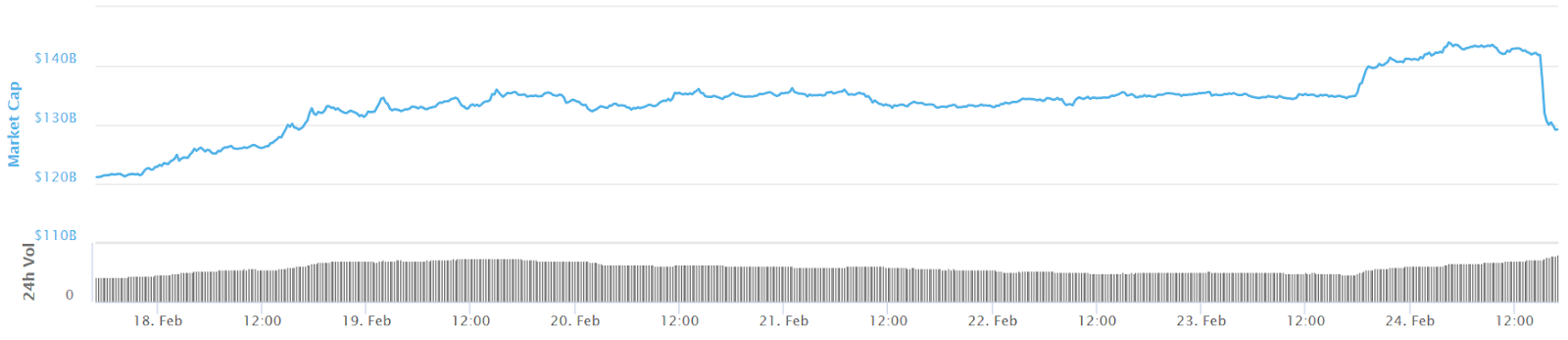 Total market cap of all cryptos 7-day chart