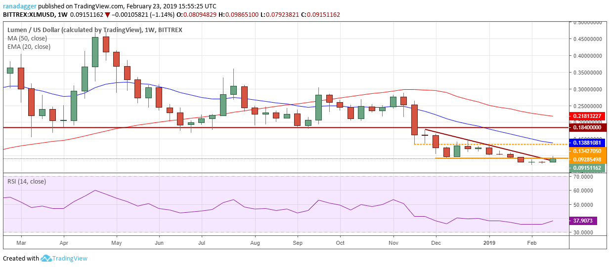 XLM/USD