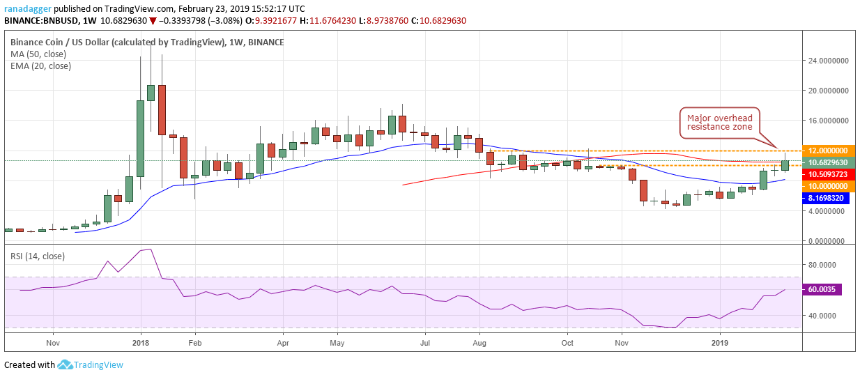 BNB/USD