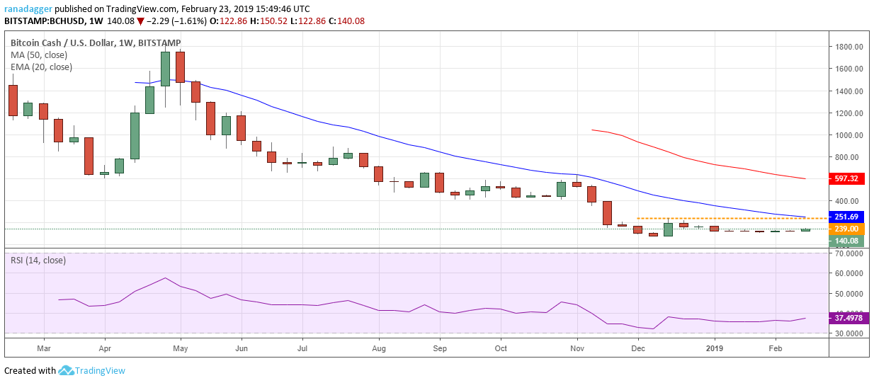 BCH/USD