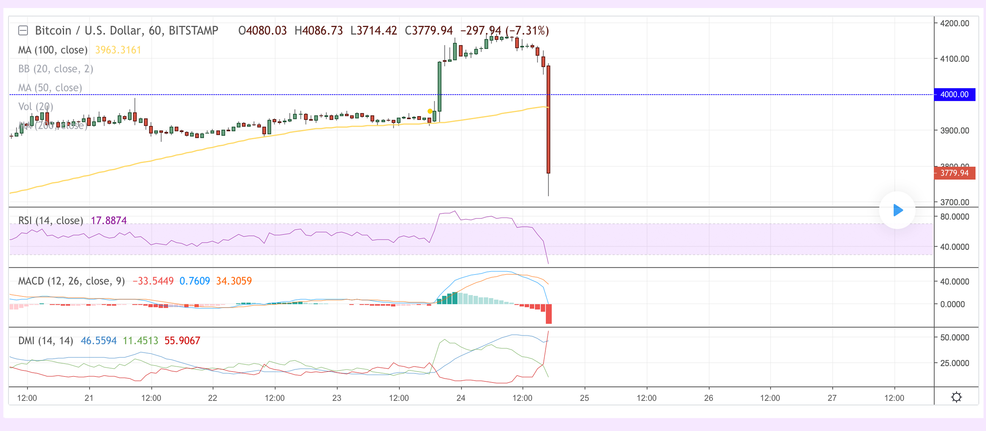 Bitcoin Whales Have Accumulated Thousands of Coins in the Last 2 Months