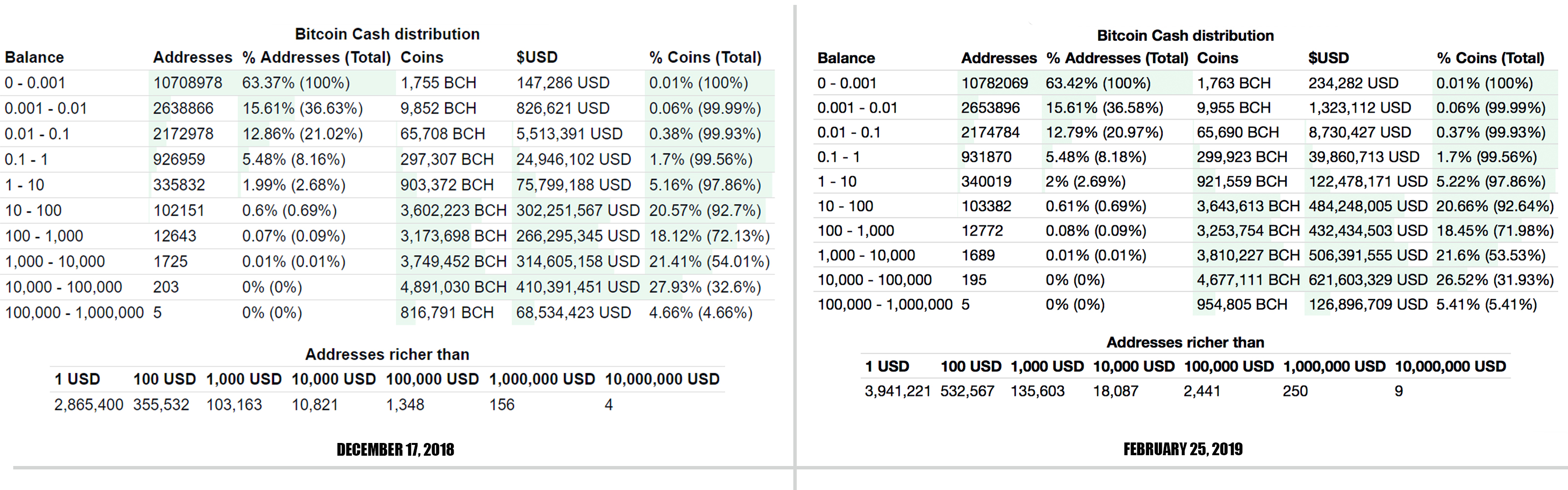 Bitcoin Whales Have Accumulated Thousands of Coins in the Last 2 Months