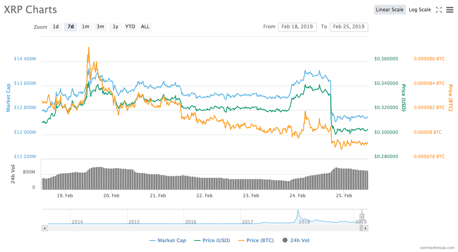 Ripple 7-day price chart