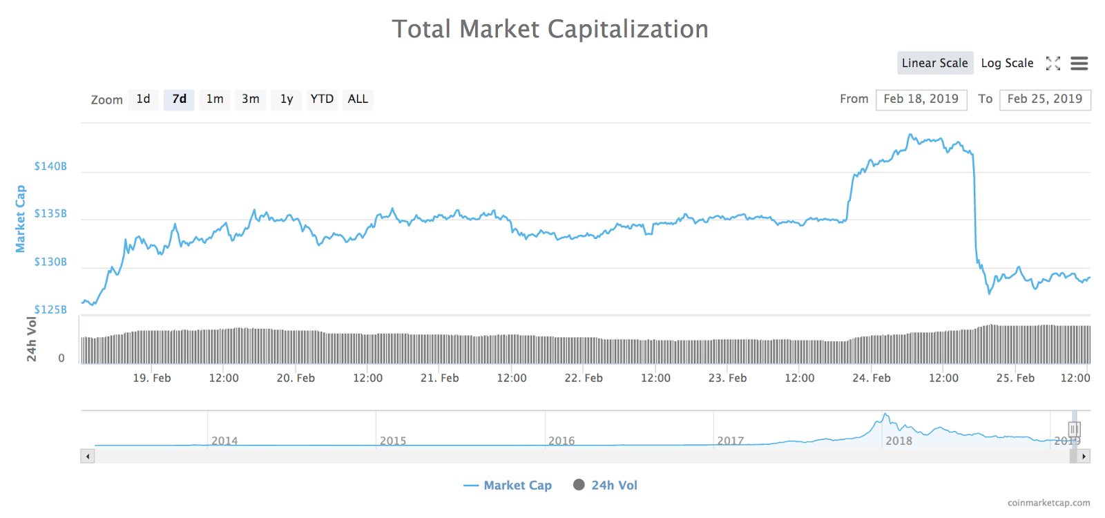 7-day chart of the total market capitalization of all cryptocurrencies