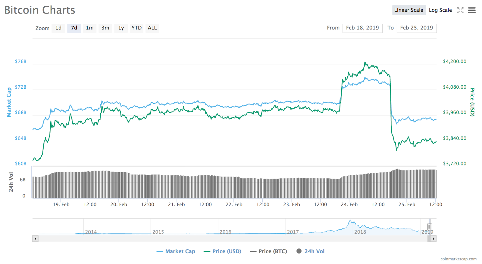 Bitcoin 7-day price chart