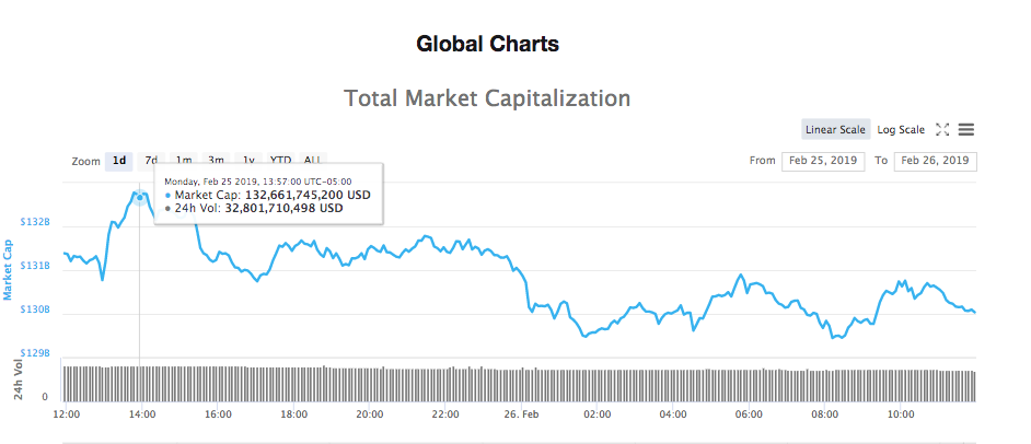 Total market capitalization 24-hour chart