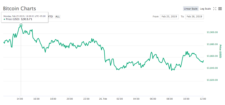Bitcoin 24-hour price chart
