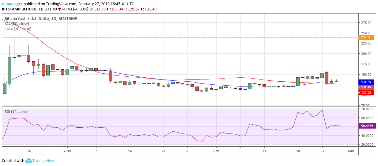 BCH/USD