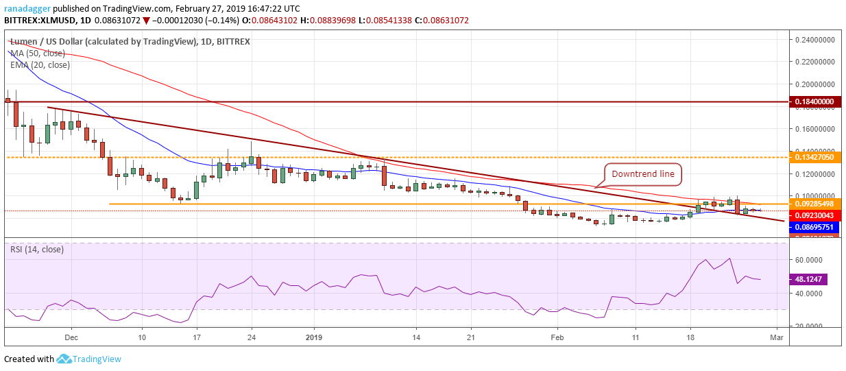 XLM/USD