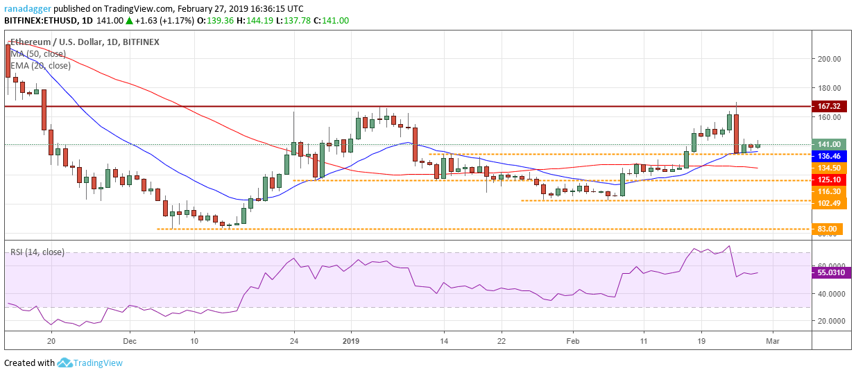 ETH/USD