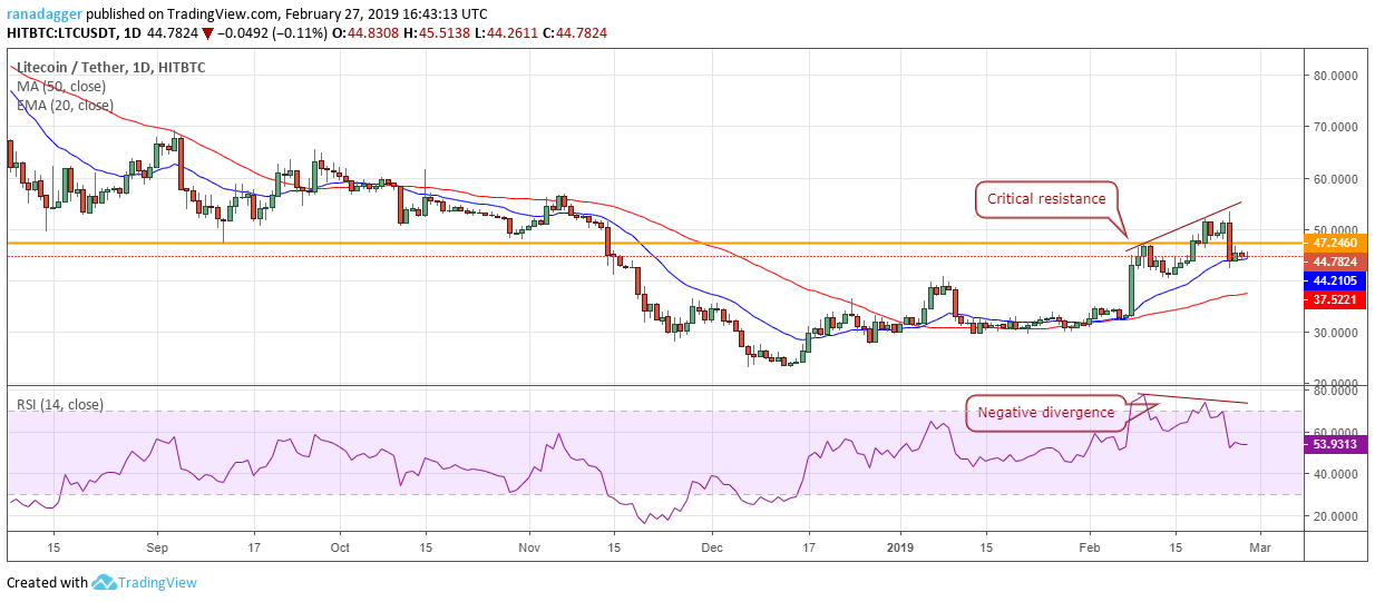 LTC/USD