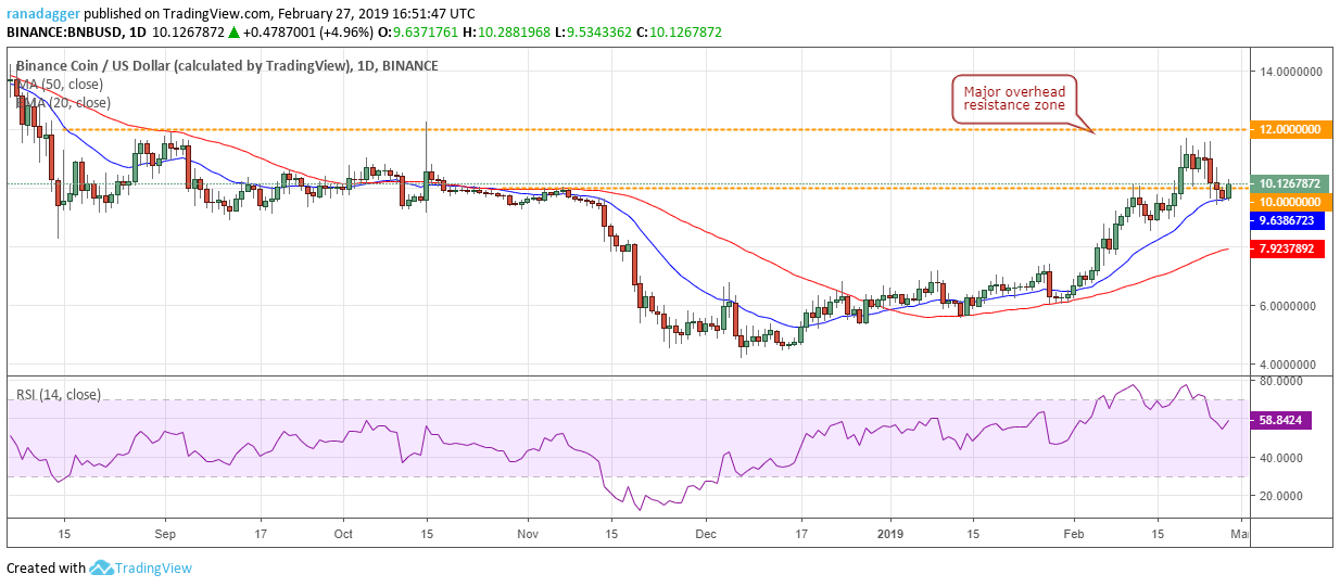 BNB/USD