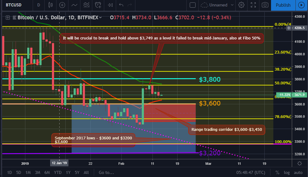 BTC Price Movement Chart