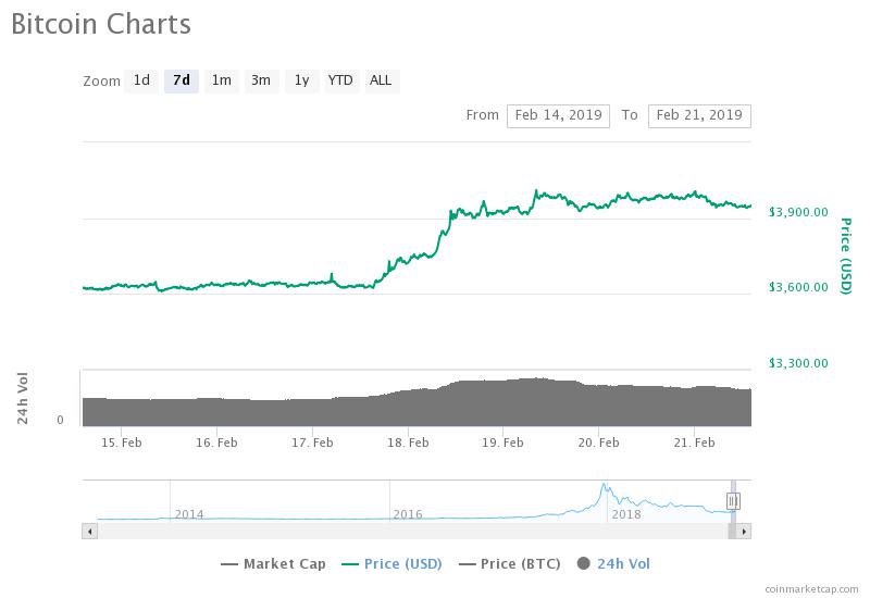 Bitcoin 24-hour price chart. Source: CoinMarketCap