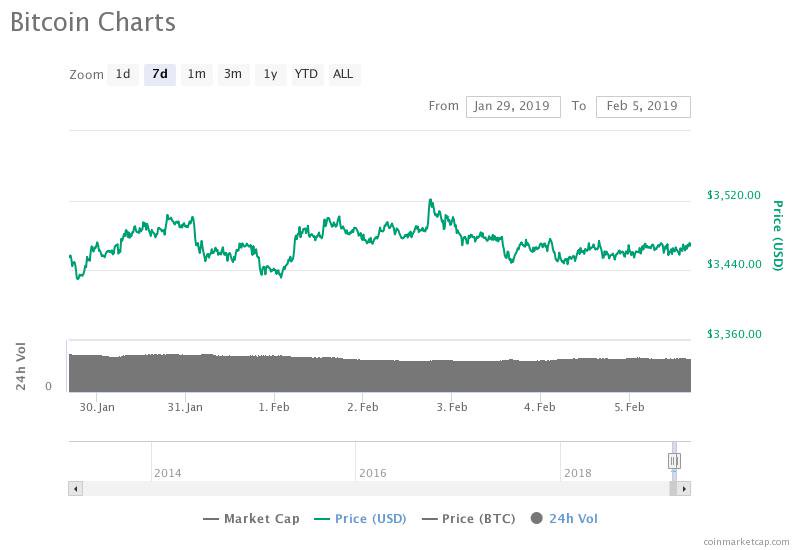 Bitcoin 7-day price chart. Source: CoinMarketCap