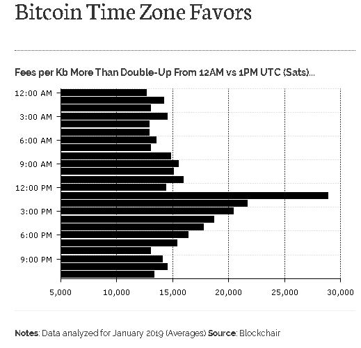 Bar Graph Showing Timezone and Satoshis per Transaction