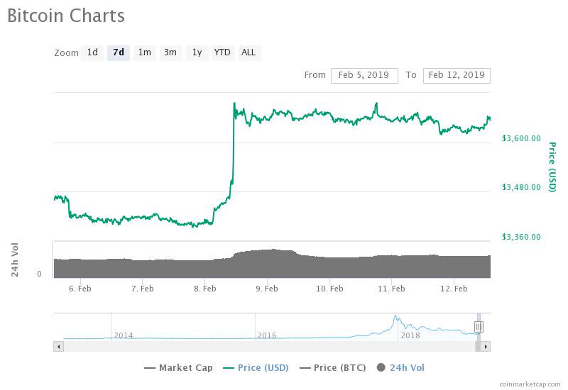 Bitcoin 7-da7 price chart. Source: CoinMarketCap 