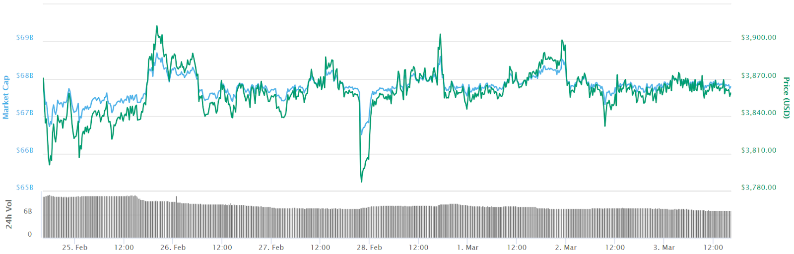 Bitcoin 7-day price chart