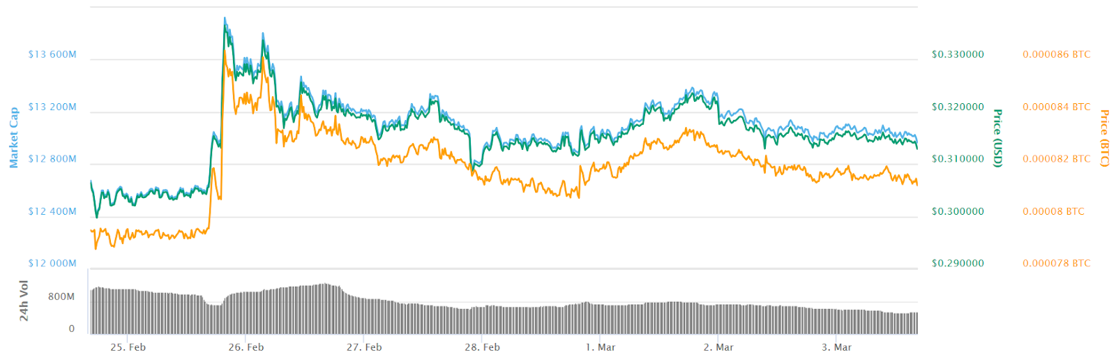 Ripple 7-day price chart