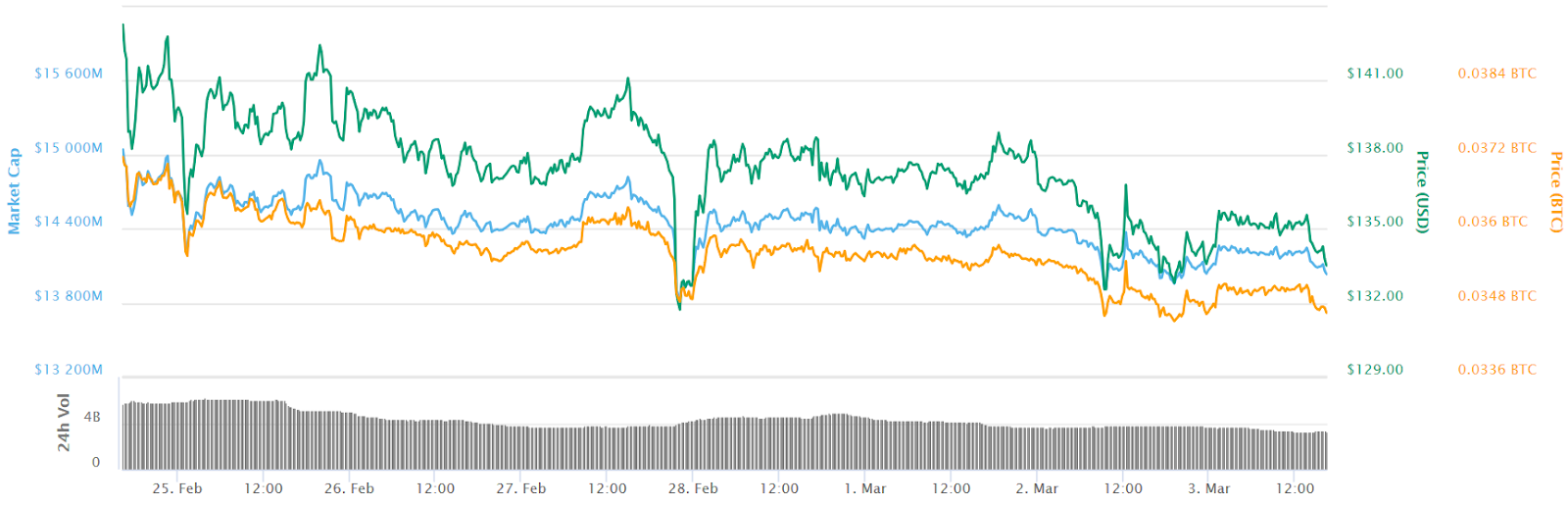 Ethereum 7-day price chart