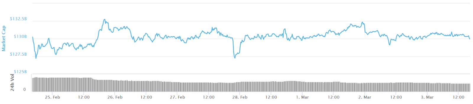 Total market capitalization 7-day chart