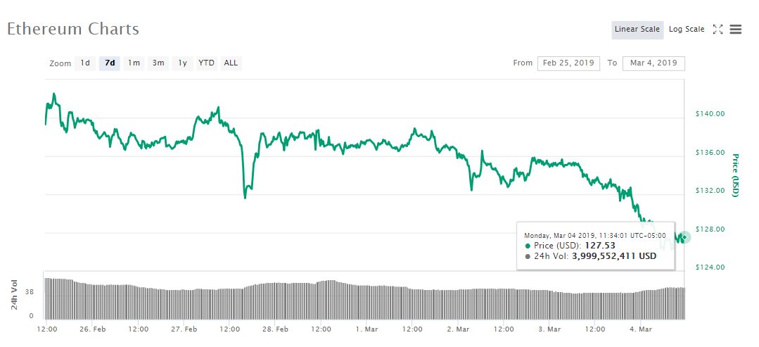 Ethereum 7-day price chart. Source: CoinMarketCap