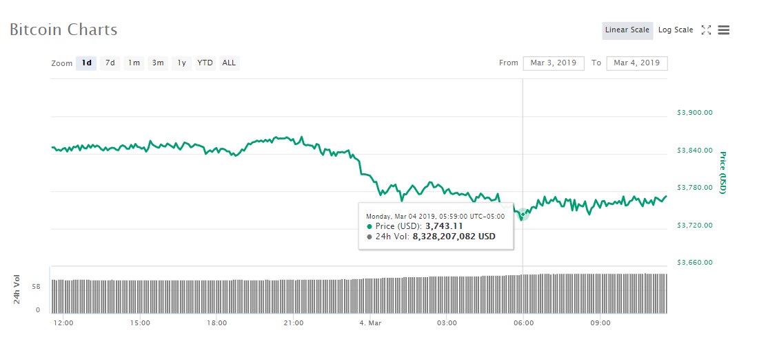 Bitcoin 24-hour price chart. Source: CoinMarketCap