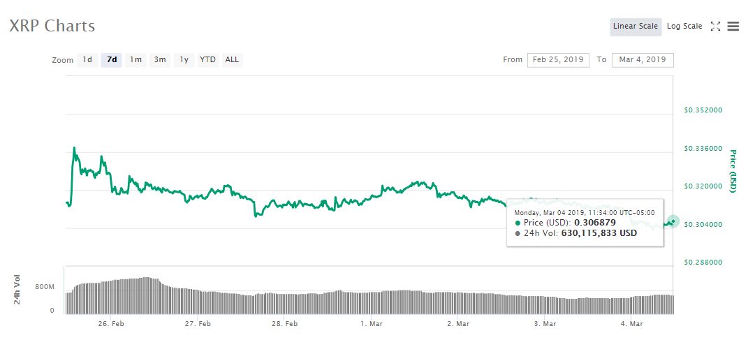 Ripple 7-day price chart. Source: CoinMarketCap